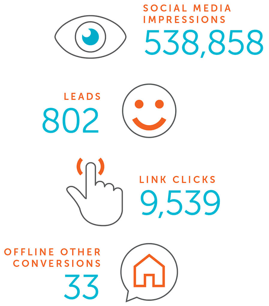 statistics of 538,858 social media impressions, 802 leads, 9,539 clicks, and 33 offline conversions