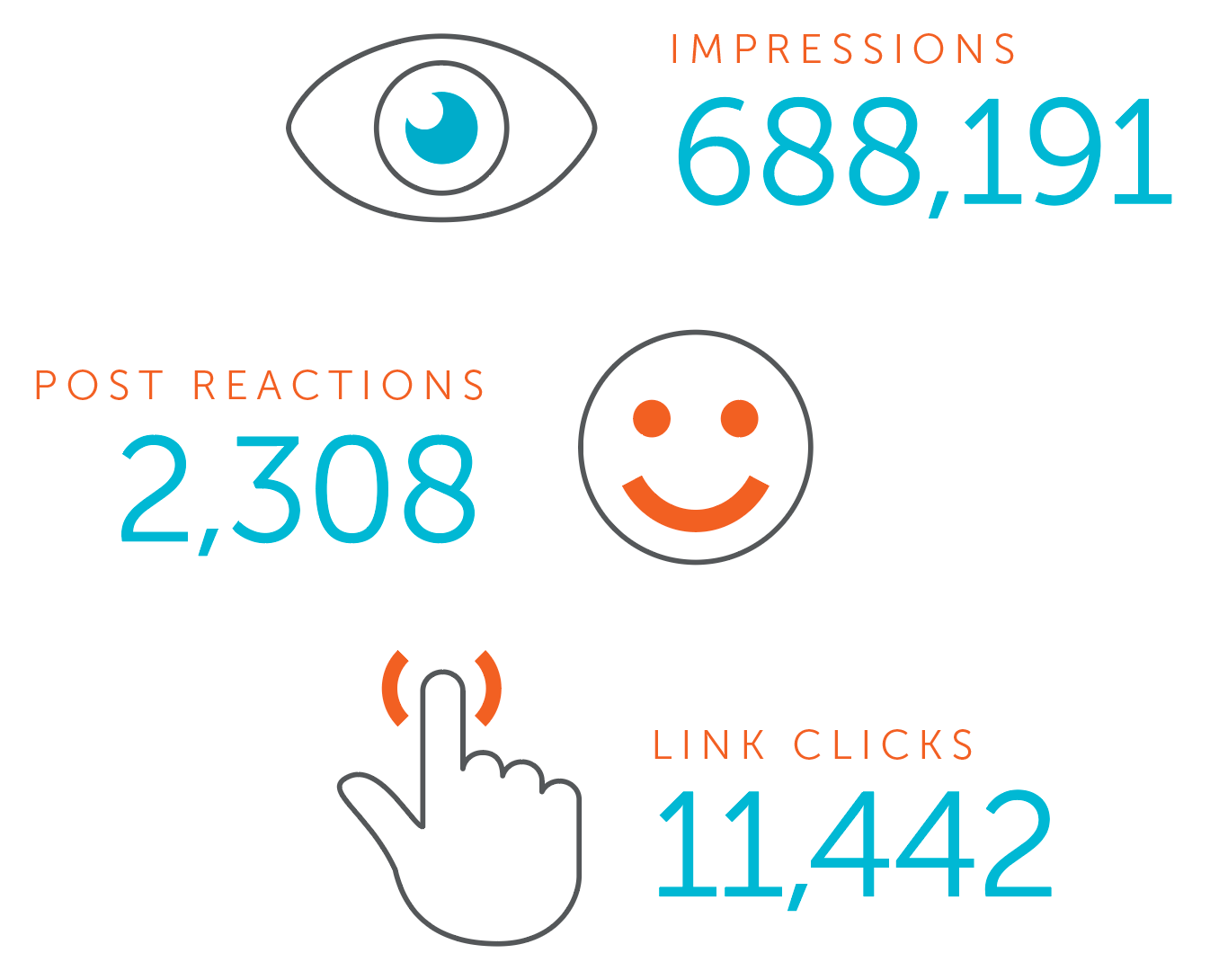 statistics of 688,191 impressions, 2,308 post reactions, and 11,442 clicks